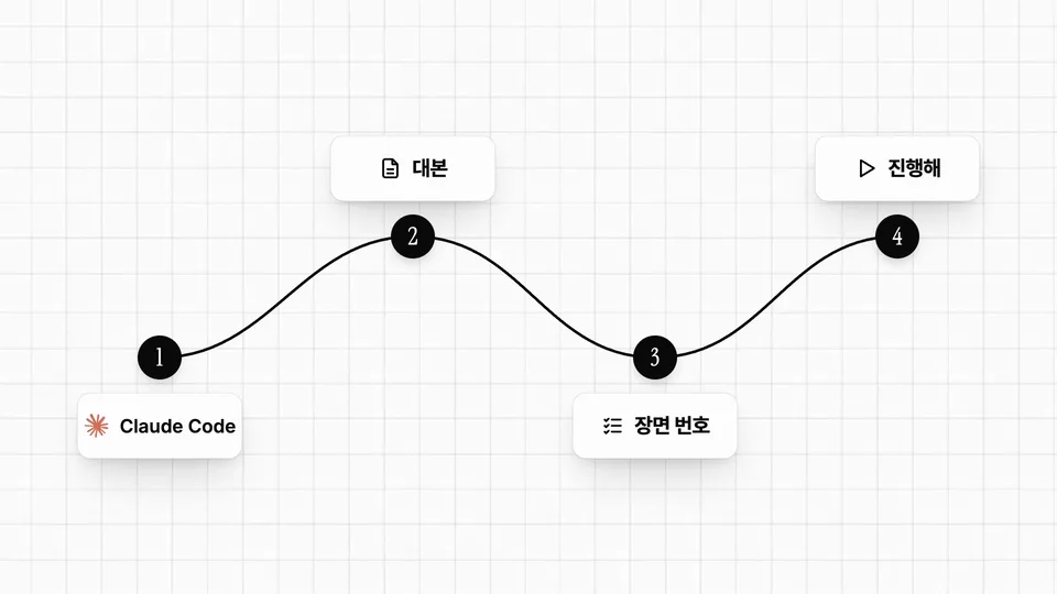 대본 → 장면 번호 → 진행해 단계 장면